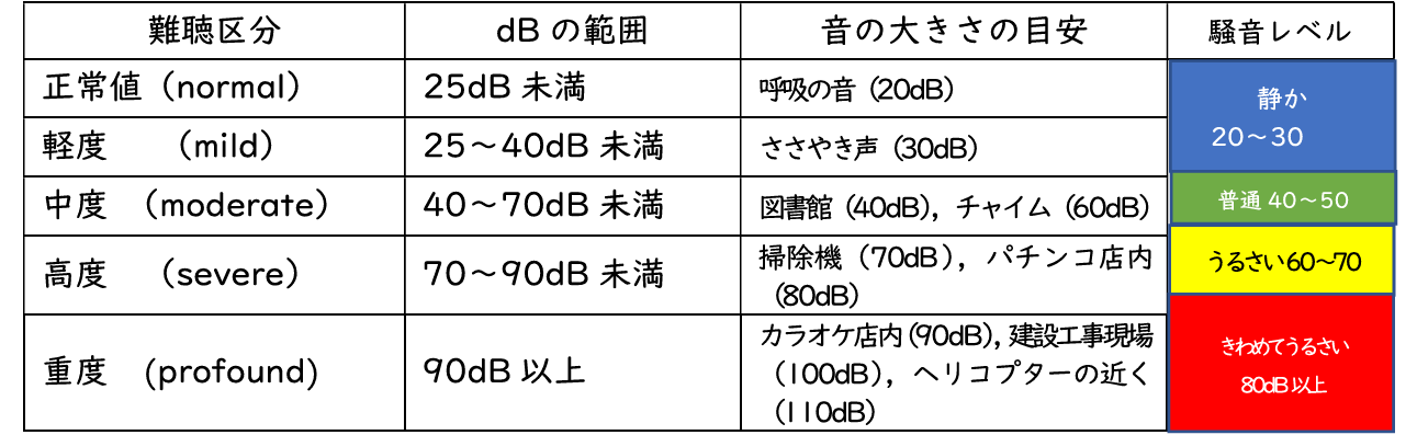 聴力レベル（日本聴覚医学会難聴対策委員会「難聴（聴覚障害）の程度分類について」2014，p.6）