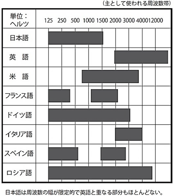 各言語の周波数（パスバンド）（村瀬，1996， p.79）