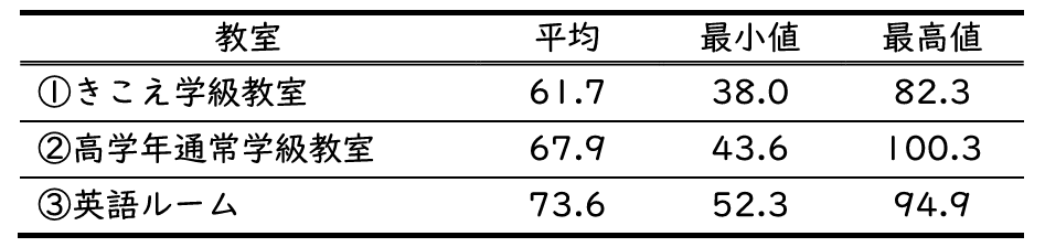 A小学校3教室の騒音平均値dB（LAeq）の記述統計（河合，2021b）