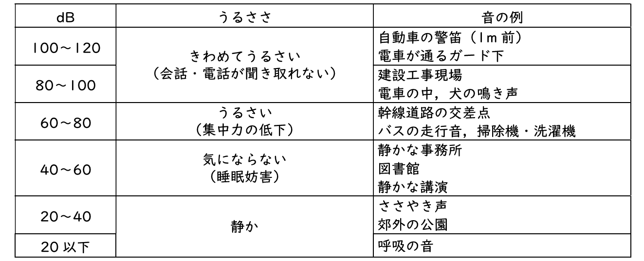 「うるささ」の指標（降旗・柳沢，1995）